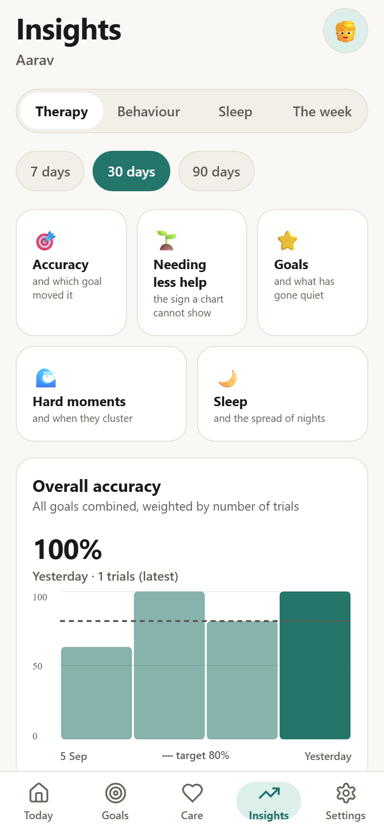 Accuracy over thirty days, with the target marked